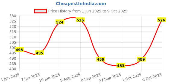 flipkart.com little mind Sound Making Rattle Set For Kids 3 to 12 Month Pack Of 6 Rattle little mind Price History Graph from 1 Jun 2025 to 9 Oct 2025
