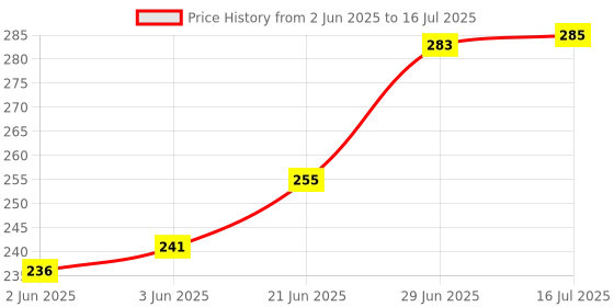 flipkart.com toys ka story Sound Making Rattle Set For Kids Pack Of 3 Rattle toys ka story Price History Graph from 2 Jun 2025 to 16 Jul 2025