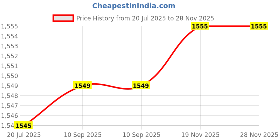 flipkart.com kankodo SOUND METER Sound Meter kankodo Price History Graph from 20 Jul 2025 to 28 Nov 2025