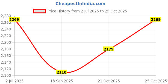flipkart.com imaginea Sound Mixer 2 Channels DJ Audio Interface, 48V Phantom Power with XLR, 3.5mm Digital Sound Mixer imaginea Price History Graph from 2 Jul 2025 to 25 Oct 2025