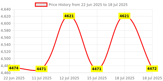 flipkart.com da.beatz. Sound Mixer Professional 12-Channel mixer EMM-12 Digital & Audio Interface USB Digital Sound Mixer da.beatz. Price History Graph from 22 Jun 2025 to 15 Jul 2025
