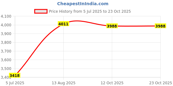 flipkart.com goonj Sound Proof Premium Quality Kitchen Sink Double Bowl | Stainless Steel_37 X 18 X 8 inch Vessel Sink goonj Price History Graph from 5 Jul 2025 to 23 Oct 2025