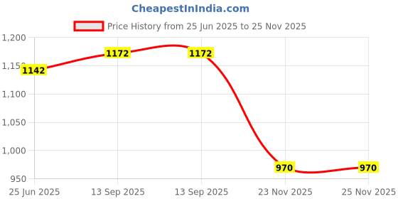 flipkart.com sound sleep pillow Sleeping - Standard Size, Pillow for Back, Stomach & Side Sleepers 17x27 Inch Polyester Fibre Stripes Pregnancy Pillow Pack of 1 sound sleep pillow Price History Graph from 25 Jun 2025 to 24 Nov 2025