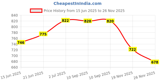 flipkart.com sound sleep pillow Throw Pillow Inserts, Set of 3 Lightweight Microfiber, Couch Cushion 12x12 Inch Polyester Fibre Stripes Pregnancy Pillow Pack of 1 sound sleep pillow Price History Graph from 15 Jun 2025 to 26 Nov 2025