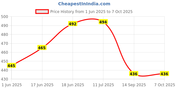 flipkart.com my baby love Sound system high performance battery 8 W Bluetooth my baby love Price History Graph from 1 Jun 2025 to 6 Oct 2025