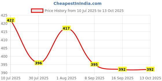 flipkart.com sound tech 2.5" External Hard Drive Enclosure 2.5 inch usb Price History Graph from 10 Jul 2025 to 13 Oct 2025