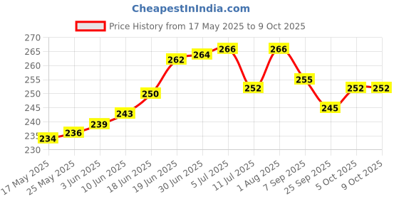 flipkart.com sound tech 2nd HDD Bay Caddy 9.5mm Universal Sata 2.5 inch caddy Price History Graph from 17 May 2025 to 9 Oct 2025