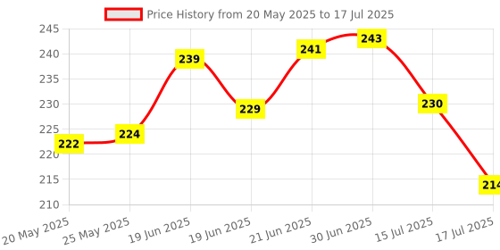 flipkart.com sound tech 9.5 mm Universal Caddy 2.5 inch caddy Price History Graph from 20 May 2025 to 15 Jul 2025