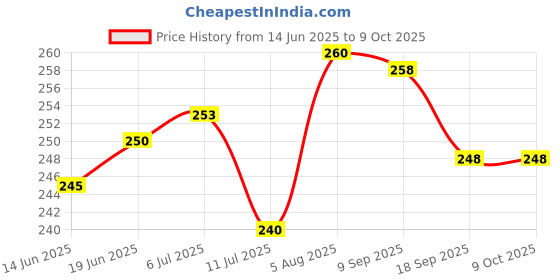 flipkart.com sound tech WiFi Dongle for Desktop Laptop PC USB Adapter Price History Graph from 14 Jun 2025 to 9 Oct 2025