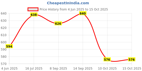 flipkart.com sound tecno Bluetooth ST-001 Car Stereo sound tecno Price History Graph from 4 Jun 2025 to 15 Oct 2025