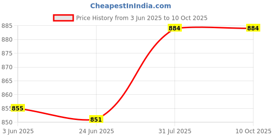 flipkart.com SOUND Tecno ST-001 Bluetooth/FM /USB/AUX AC/ DC Player 16 GB MP3 Player Price History Graph from 3 Jun 2025 to 9 Oct 2025