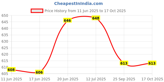 flipkart.com sound tecno ST-006 Car Stereo sound tecno Price History Graph from 11 Jun 2025 to 15 Oct 2025