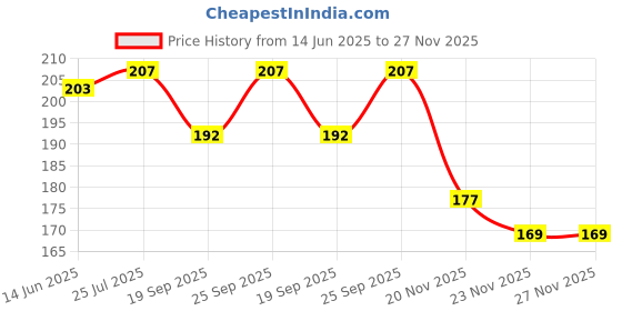 flipkart.com banqlyn Sound Toys For Kids(Pack Of 1) Rattle banqlyn Price History Graph from 14 Jun 2025 to 27 Nov 2025