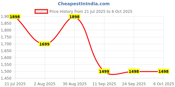 flipkart.com soundcore by Anker H30i, Foldable Design, Pure Bass, 70H Playtime, Multipoint Connection Bluetooth Headset soundcore Price History Graph from 21 Jul 2025 to 5 Oct 2025