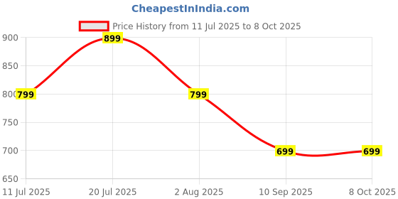 flipkart.com soundcore by Anker K20i (Black) Bluetooth Headset soundcore Price History Graph from 11 Jul 2025 to 7 Oct 2025