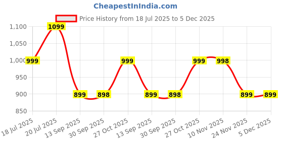 flipkart.com soundcore by Anker R50i Vi (Black) Bluetooth Headset soundcore Price History Graph from 18 Jul 2025 to 5 Dec 2025