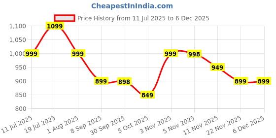 flipkart.com soundcore by Anker R50i Vi (White) Bluetooth Headset soundcore Price History Graph from 11 Jul 2025 to 5 Dec 2025