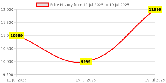 flipkart.com Soundcore by Anker Rev Neo 2 Bluetooth Party Speaker 80 W Bluetooth Party Speaker Price History Graph from 11 Jul 2025 to 15 Jul 2025