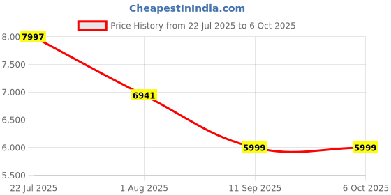 flipkart.com soundcore by Anker Space One, 40H ANC Playtime, Foldable design, Multipoint Connection Bluetooth Headset soundcore Price History Graph from 22 Jul 2025 to 5 Oct 2025