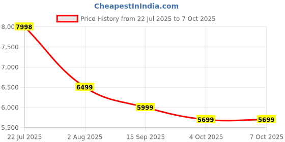 flipkart.com soundcore by Anker Space One, 40H ANC Playtime, Foldable design, Multipoint Connection Bluetooth Headset soundcore Price History Graph from 22 Jul 2025 to 4 Oct 2025