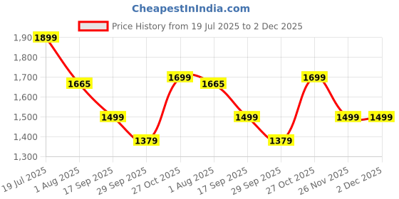 flipkart.com soundcore R50i NC Bluetooth Headset soundcore Price History Graph from 19 Jul 2025 to 2 Dec 2025