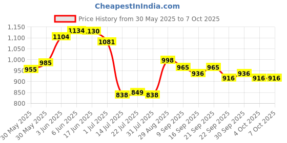 flipkart.com soundcraft Arje Audio Boss Analog Echo Mixer DD-401(Black) Analog Sound Mixer soundcraft Price History Graph from 30 May 2025 to 6 Oct 2025