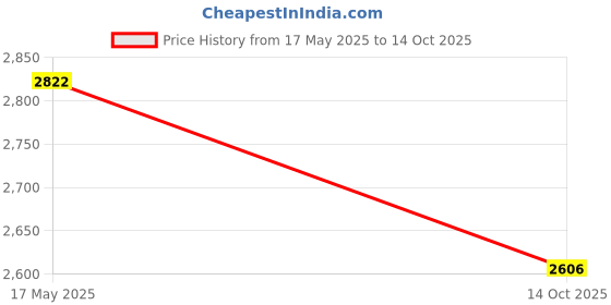 flipkart.com soundcraft stanger um6 6channel with echo Digital Sound Mixer soundcraft Price History Graph from 17 May 2025 to 14 Oct 2025