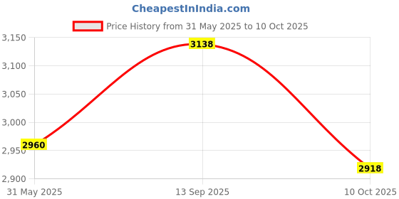flipkart.com soundcraft stranger emm6 usb a Digital Sound Mixer soundcraft Price History Graph from 31 May 2025 to 10 Oct 2025