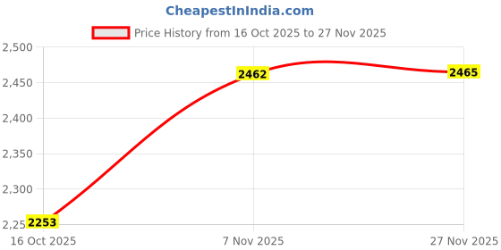 flipkart.com soundcraft Stranger SM-6 Echo Mixer with Echo and Metal Tone Sound Mixer Digital Sound Mixer soundcraft Price History Graph from 16 Oct 2025 to 27 Nov 2025