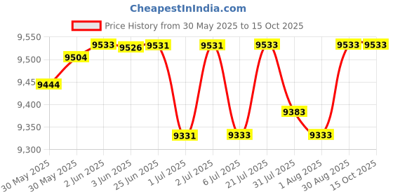 flipkart.com soundlab SANGATPOWER TANPURA WITH TABLA Shruti Box soundlab Price History Graph from 30 May 2025 to 15 Oct 2025