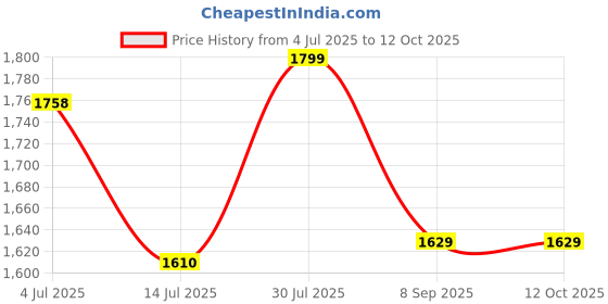 flipkart.com Soundpapa Party Speaker with Karaoke Mic, 50W Power, Dual 4" Woofers 50 W Bluetooth Party Speaker Price History Graph from 4 Jul 2025 to 11 Oct 2025