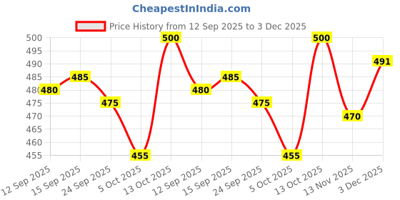 flipkart.com soundryafabric Men Cotton Blend Shirt Pant Set soundryafabric Price History Graph from 12 Sep 2025 to 3 Dec 2025