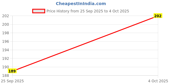 flipkart.com soundryafabric Men Regular Fit Checkered Casual Shirt soundryafabric Price History Graph from 25 Sep 2025 to 4 Oct 2025