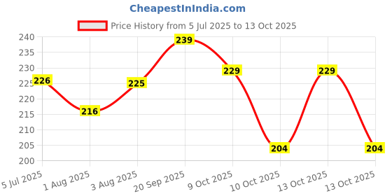 flipkart.com soundryafabric Men Regular Fit Solid Casual Shirt soundryafabric Price History Graph from 5 Jul 2025 to 13 Oct 2025