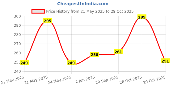 flipkart.com soundryafabric Men Regular Fit Solid Casual Shirt soundryafabric Price History Graph from 21 May 2025 to 28 Oct 2025