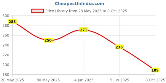 flipkart.com soundryafabric Men Regular Fit Solid Casual Shirt soundryafabric Price History Graph from 28 May 2025 to 8 Oct 2025
