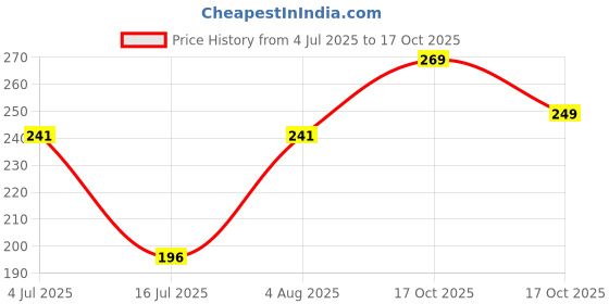 flipkart.com soundryafabric Men Regular Fit Solid Casual Shirt soundryafabric Price History Graph from 4 Jul 2025 to 17 Oct 2025