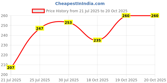 flipkart.com soundryafabric Men Regular Fit Solid Casual Shirt soundryafabric Price History Graph from 21 Jul 2025 to 19 Oct 2025