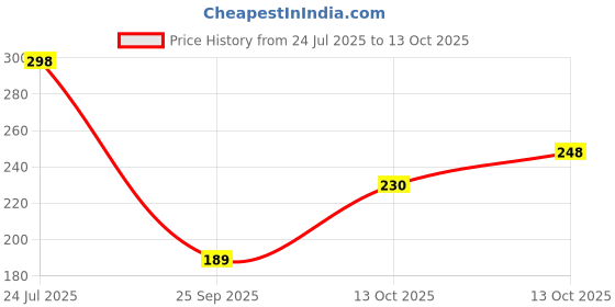 flipkart.com soundryafabric Men Slim Fit Solid Spread Collar Formal Shirt soundryafabric Price History Graph from 24 Jul 2025 to 13 Oct 2025