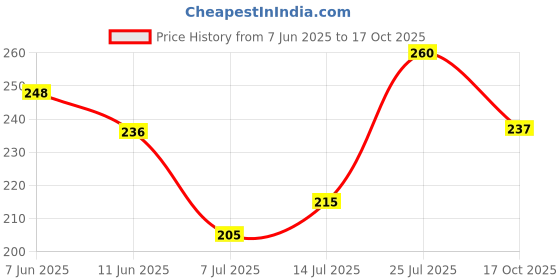 flipkart.com soundryafabric Men Slim Fit Solid Spread Collar Formal Shirt soundryafabric Price History Graph from 7 Jun 2025 to 17 Oct 2025