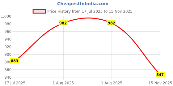 flipkart.com SOUNIK FASHION SDS Men Wind Cheater Price History Graph from 17 Jul 2025 to 15 Nov 2025
