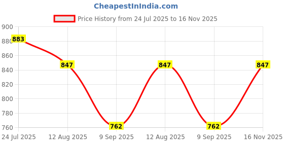 flipkart.com SOUNIK FASHION SDS Men Wind Cheater Price History Graph from 24 Jul 2025 to 16 Nov 2025