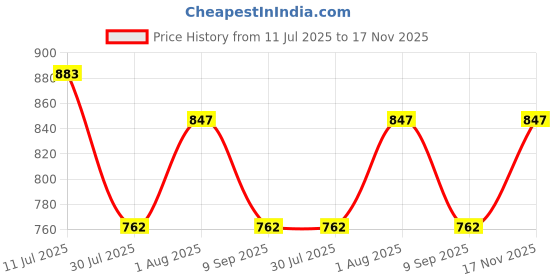 flipkart.com SOUNIK FASHION SDS Solid Men Wind Cheater Price History Graph from 11 Jul 2025 to 17 Nov 2025