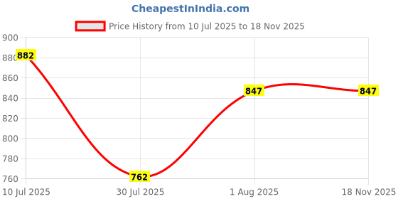 flipkart.com SOUNIK FASHION SDS Solid Men Wind Cheater Price History Graph from 10 Jul 2025 to 18 Nov 2025