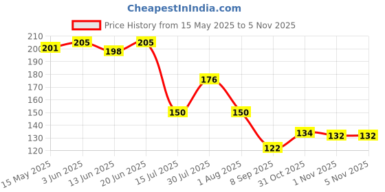 flipkart.com caridge Soup Spoon for Serving Stainless Steel Soup Spoon Set caridge Price History Graph from 15 May 2025 to 4 Nov 2025