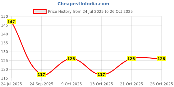 flipkart.com caridge soup spoon set of 6 Stainless Steel Soup Spoon Set caridge Price History Graph from 24 Jul 2025 to 26 Oct 2025