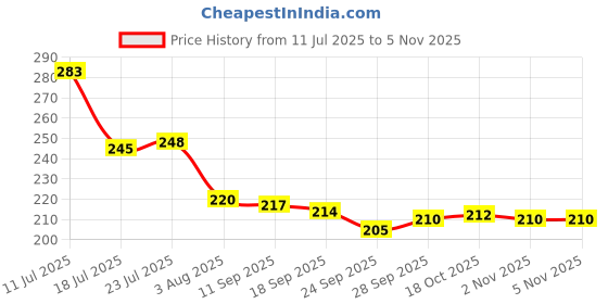 flipkart.com sarsawal Soup spoon tea spoon Porcelain Soup Spoon Set sarsawal Price History Graph from 11 Jul 2025 to 4 Nov 2025