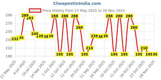 flipkart.com creative hub Soup Spoon/Melamine Soup Spoon Set of 6 Microwave Safe/Soup Spoon(14cm) (White) Melamine Soup Spoon Set creative hub Price History Graph from 27 May 2025 to 27 Nov 2025