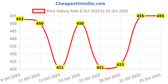 flipkart.com vemlons Soup Spoons/Soup Spoon Set of 6 Pure Ceramic White Color Microwave Safe Disposable Ceramic Soup Spoon Set vemlons Price History Graph from 9 Oct 2025 to 25 Oct 2025