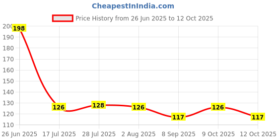 flipkart.com fanqew soup sppon set 4 Stainless Steel Soup Spoon, Serving Spoon Set fanqew Price History Graph from 26 Jun 2025 to 12 Oct 2025